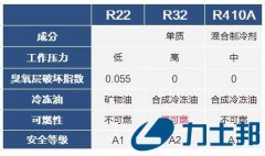 中央空调R410A是环保冷媒吗？