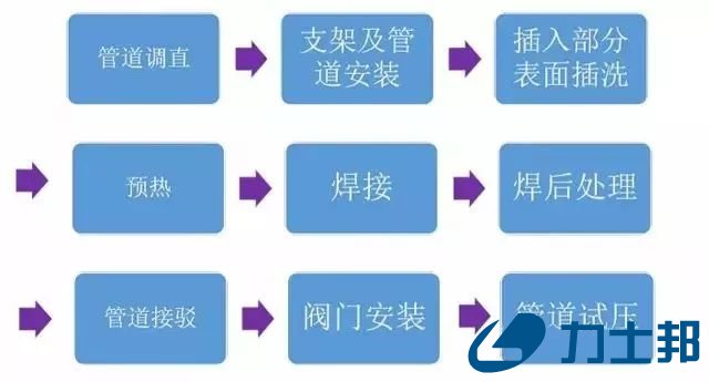  制冷设备铜管焊接流程分析