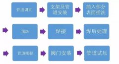  制冷装备铜管焊接流程理会